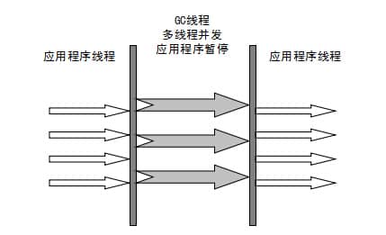 ParNew 收集器 